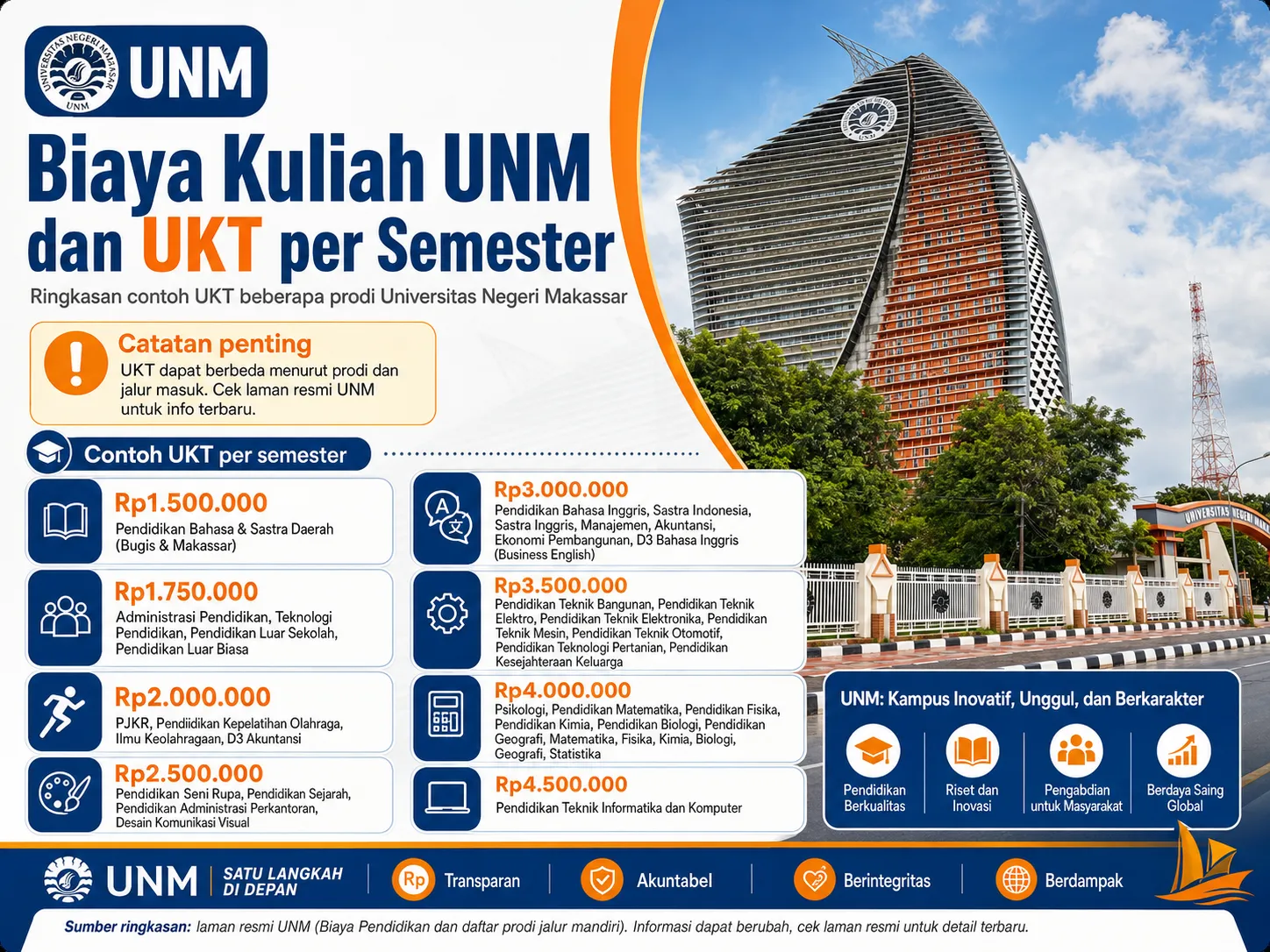 Biaya Kuliah UNM dan UKT per Semester
