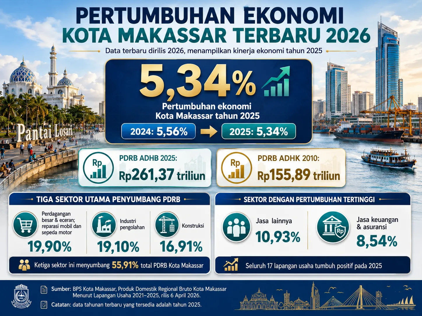 Pertumbuhan Ekonomi Kota Makassar Terbaru